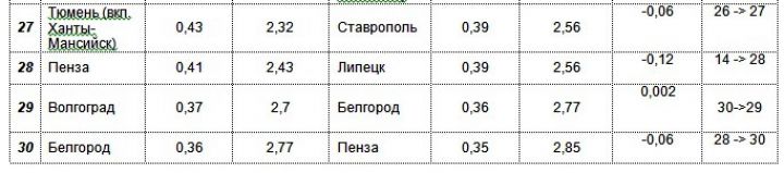 Самые неаккуратные водители в России – жители Ижевска, самые осторожные – из Пензы