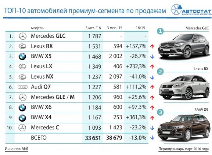 Опубликован рейтинг самых популярных авто премиум-класса