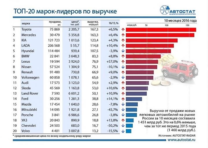 Данные агентства "Автостат" Данные агентства "Автостат"