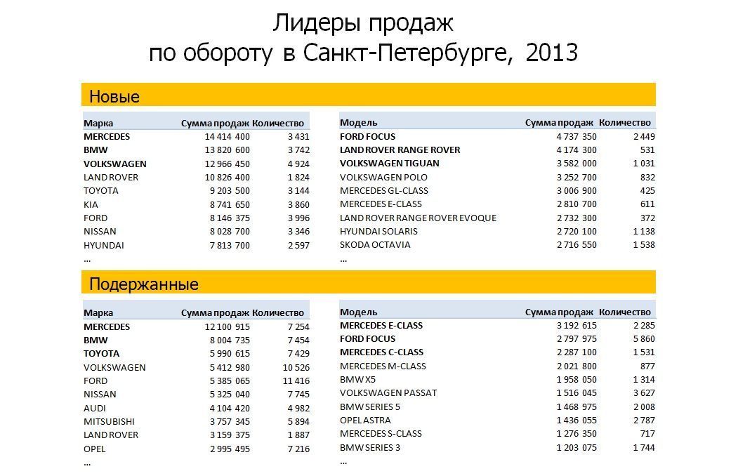 Продажи автомобилей в Санкт-Петербурге