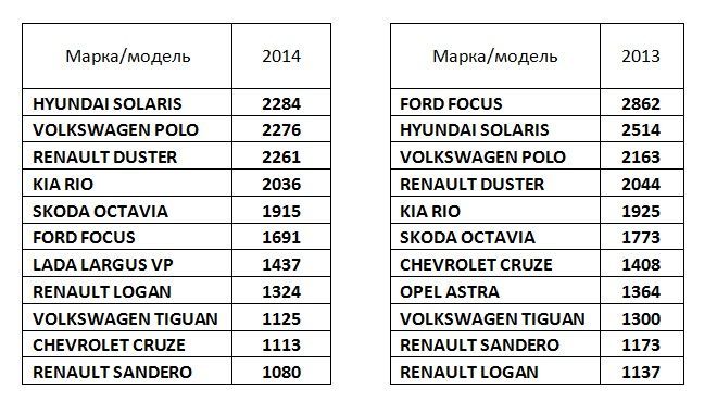 Рейтинг новых автомобилей в Петербурге 2014