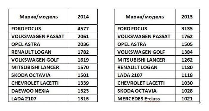 Рейтинг подержанных автомобилей в Петербурге 2014