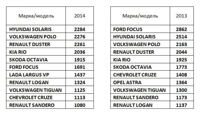 Рейтинг новых автомобилей в Петербурге 2014