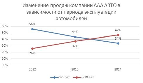 Изменения продаж. Изменения в продажах. Автомобиль в зависимости от дохода.