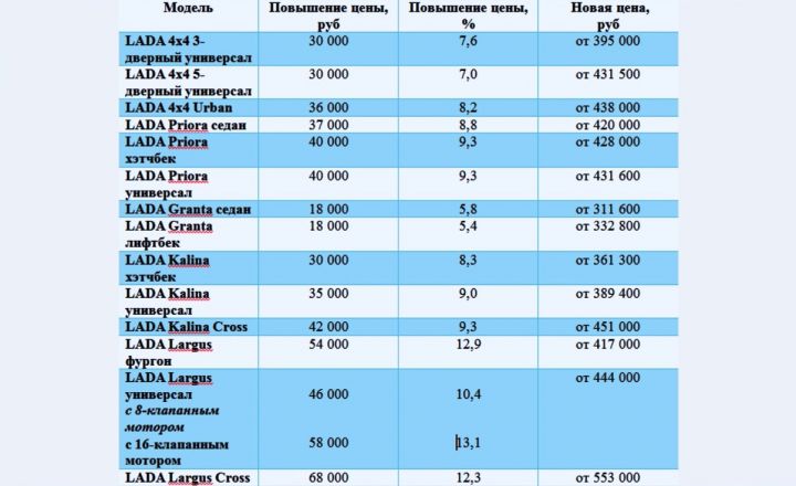С 15 января &laquo;АвтоВАЗ&raquo; повышает цены &ndash; в среднем на 9%