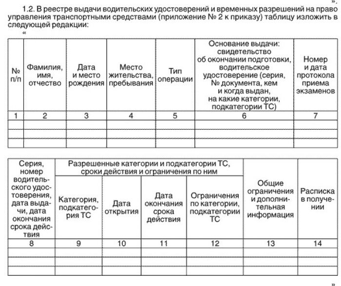 Выписка из реестра выданных лицензий. Реестр выдачи удостоверений. Журнал выдачи водительского удостоверения. Реестр выдачи водительских удостоверений. Регитра водительское удостоверение.