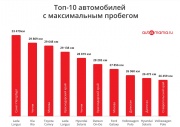 Больше всего мощных авто в Ингушетии, седанов в Калмыкии, с полным приводом в Москве